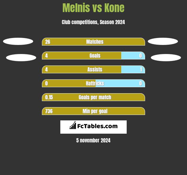 Melnis vs Kone h2h player stats