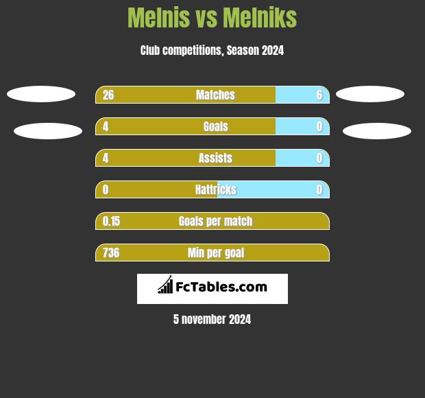 Melnis vs Melniks h2h player stats