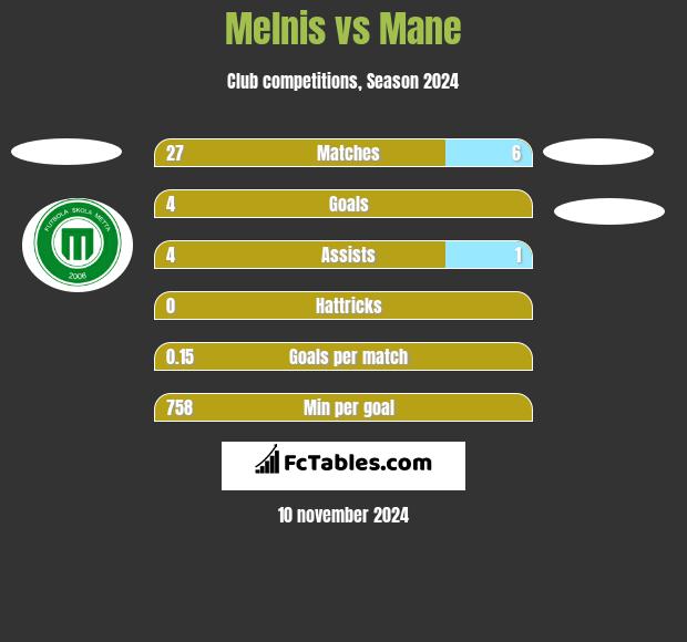 Melnis vs Mane h2h player stats