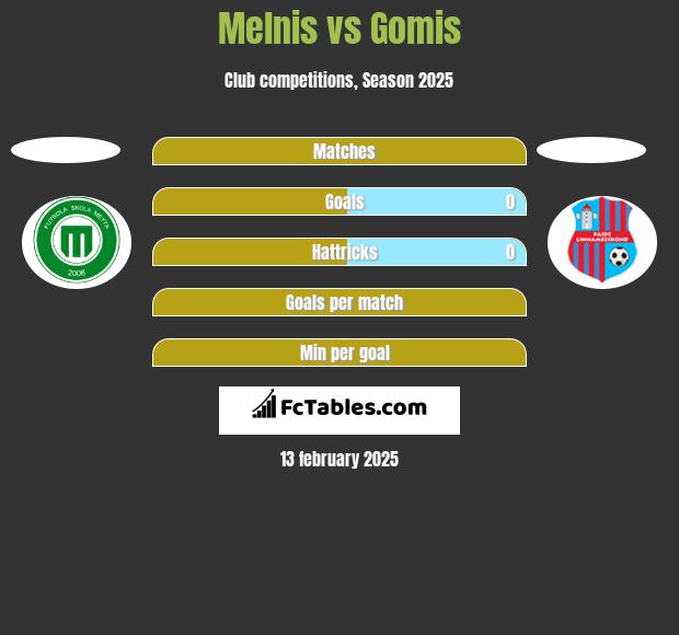 Melnis vs Gomis h2h player stats