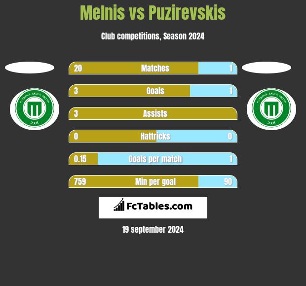 Melnis vs Puzirevskis h2h player stats