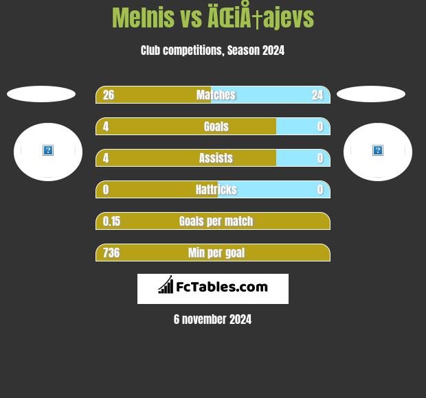 Melnis vs ÄŒiÅ†ajevs h2h player stats