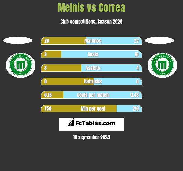 Melnis vs Correa h2h player stats