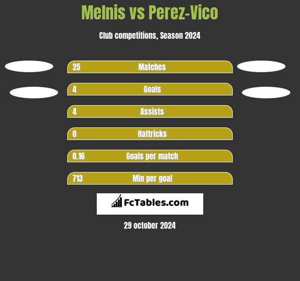 Melnis vs Perez-Vico h2h player stats