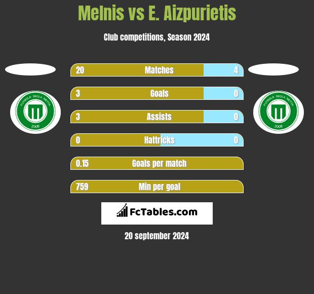 Melnis vs E. Aizpurietis h2h player stats