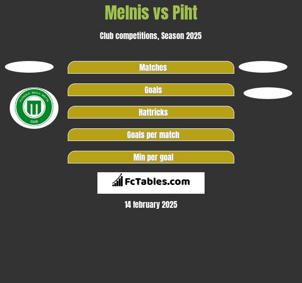 Melnis vs Piht h2h player stats