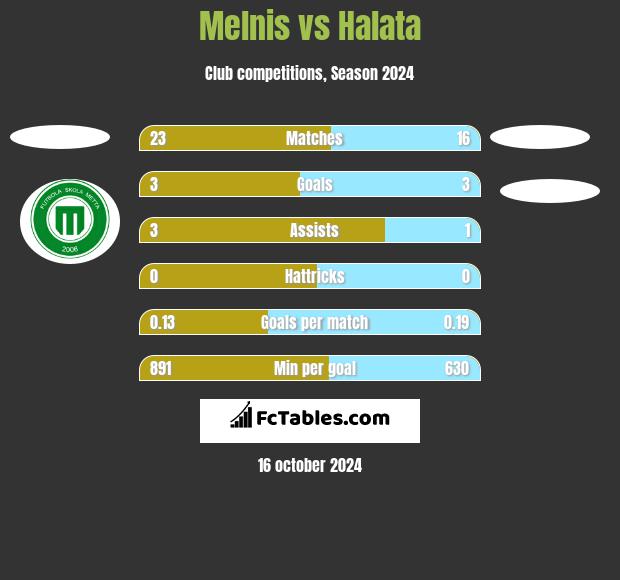 Melnis vs Halata h2h player stats