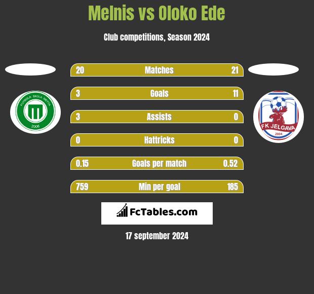 Melnis vs Oloko Ede h2h player stats