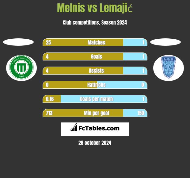 Melnis vs Lemajić h2h player stats