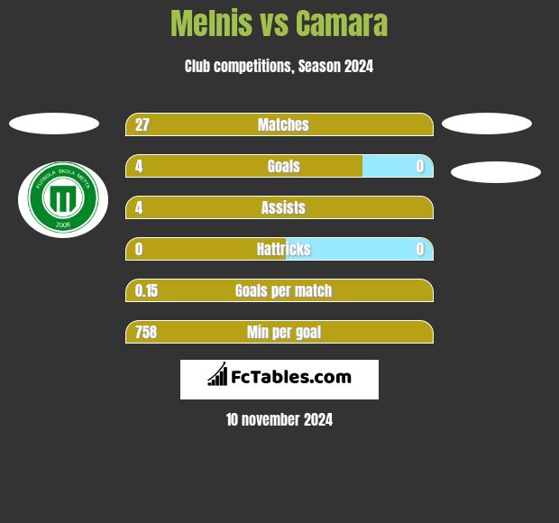 Melnis vs Camara h2h player stats