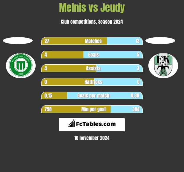 Melnis vs Jeudy h2h player stats