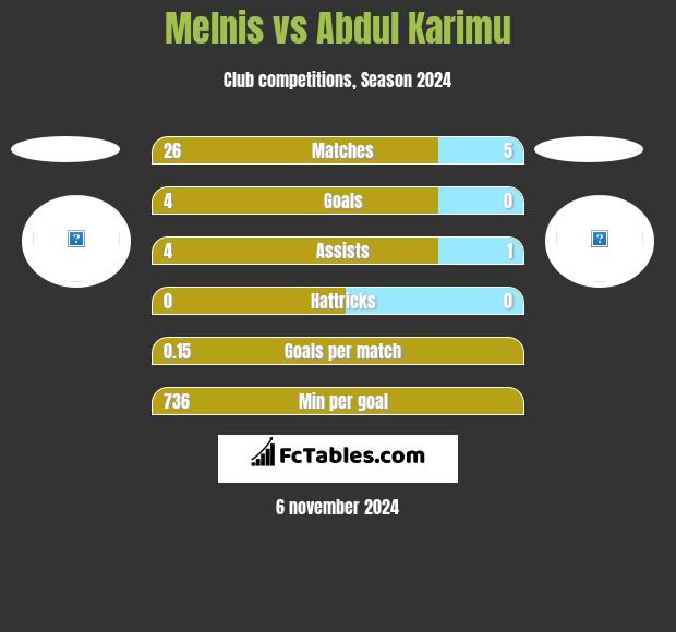 Melnis vs Abdul Karimu h2h player stats