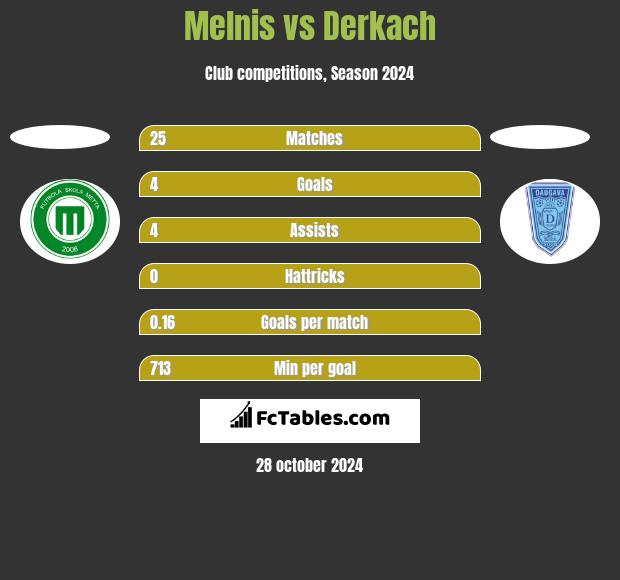 Melnis vs Derkach h2h player stats