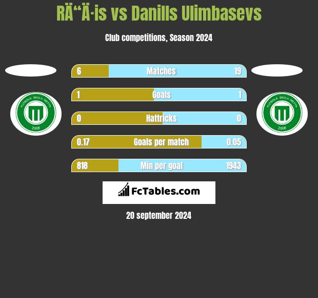 RÄ“Ä·is vs Danills Ulimbasevs h2h player stats