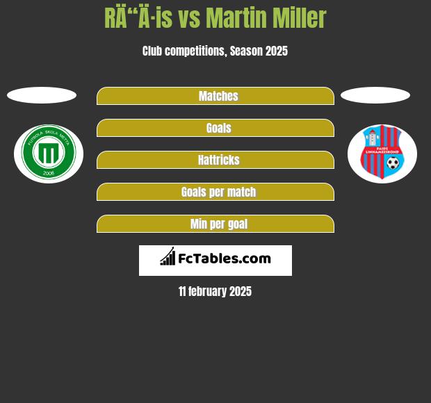 RÄ“Ä·is vs Martin Miller h2h player stats