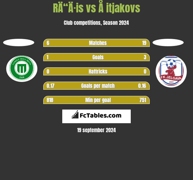 RÄ“Ä·is vs Å itjakovs h2h player stats