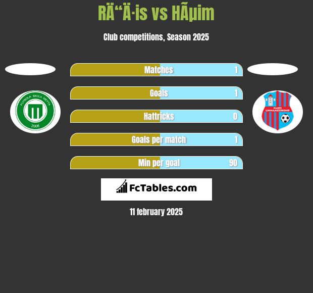 RÄ“Ä·is vs HÃµim h2h player stats