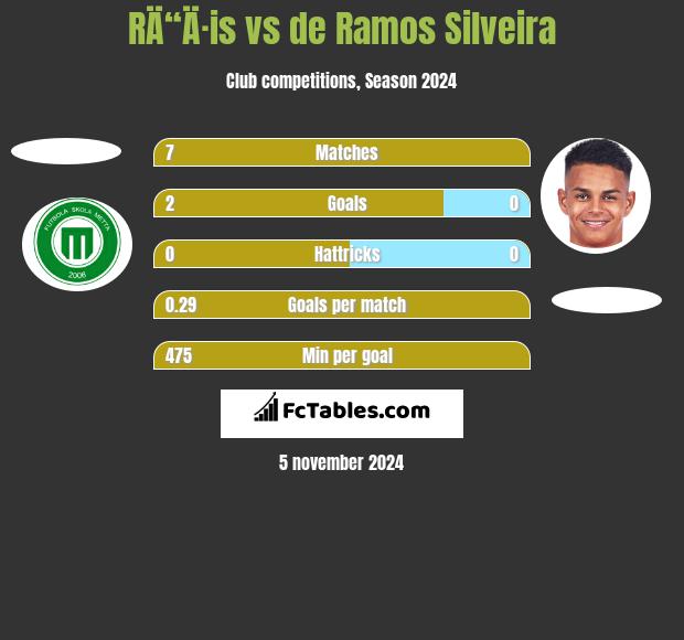 RÄ“Ä·is vs de Ramos Silveira h2h player stats