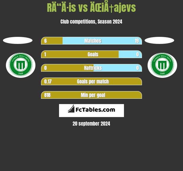 RÄ“Ä·is vs ÄŒiÅ†ajevs h2h player stats