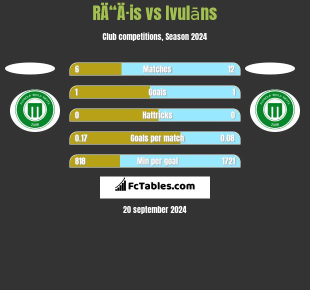 RÄ“Ä·is vs Ivulāns h2h player stats