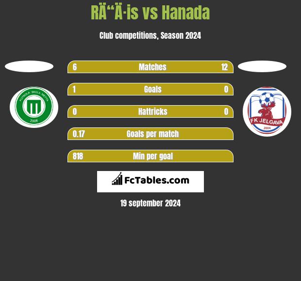 RÄ“Ä·is vs Hanada h2h player stats