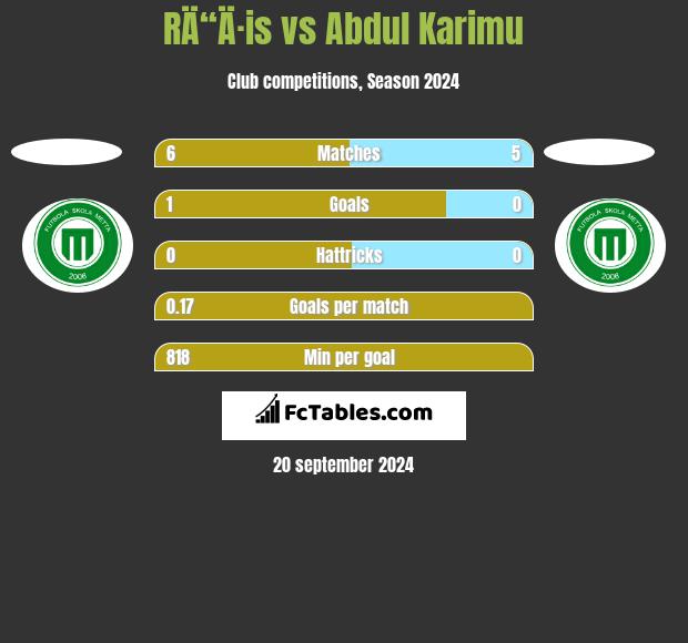 RÄ“Ä·is vs Abdul Karimu h2h player stats