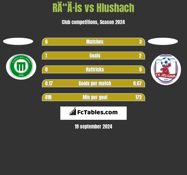 RÄ“Ä·is vs Hlushach h2h player stats