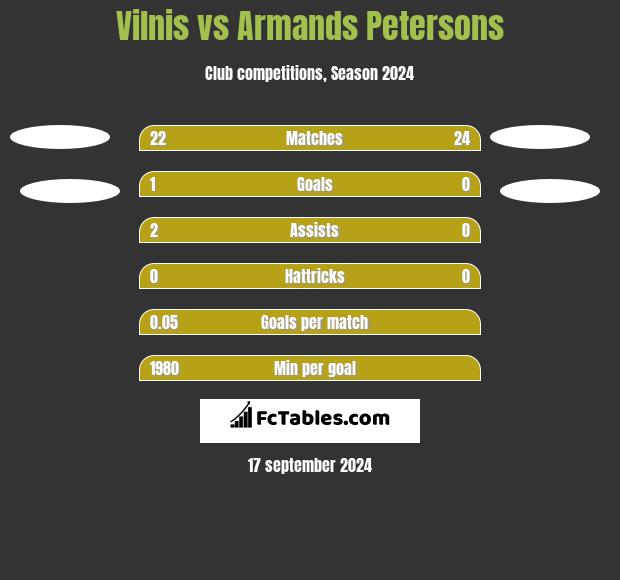 Vilnis vs Armands Petersons h2h player stats