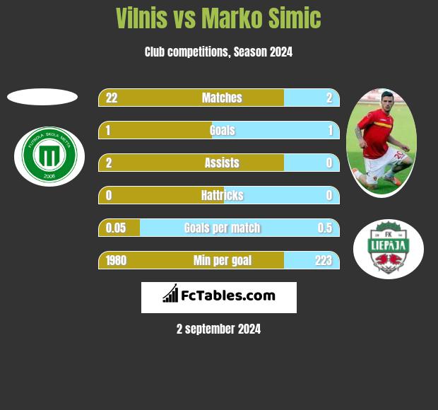 Vilnis vs Marko Simic h2h player stats