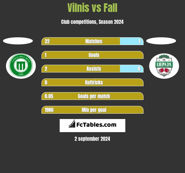 Vilnis vs Fall h2h player stats