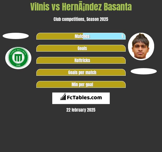 Vilnis vs HernÃ¡ndez Basanta h2h player stats