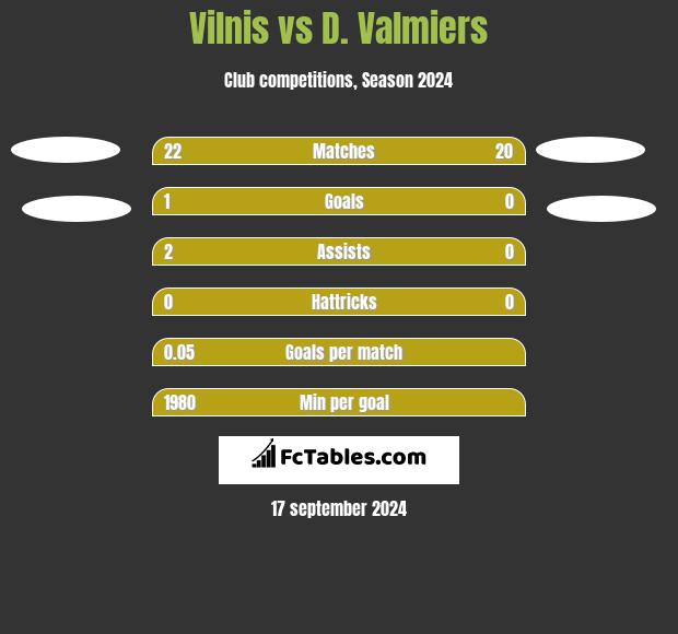 Vilnis vs D. Valmiers h2h player stats