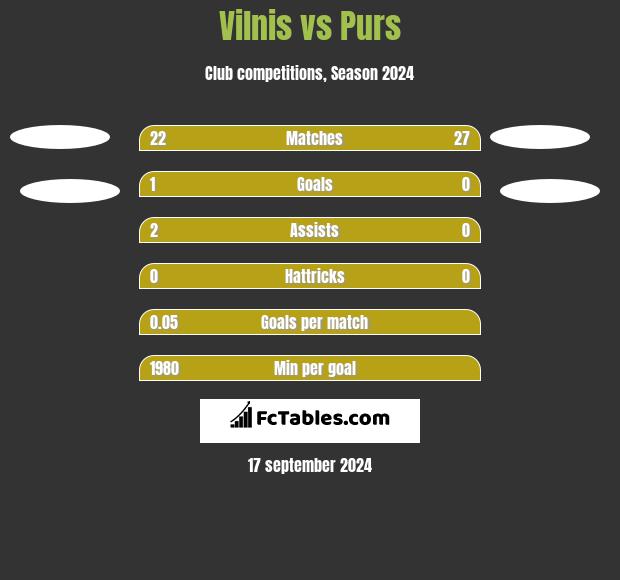 Vilnis vs Purs h2h player stats