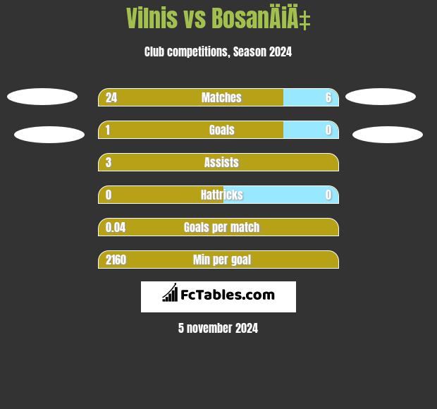 Vilnis vs BosanÄiÄ‡ h2h player stats