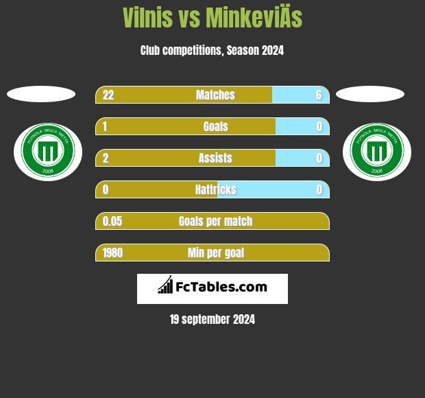 Vilnis vs MinkeviÄs h2h player stats