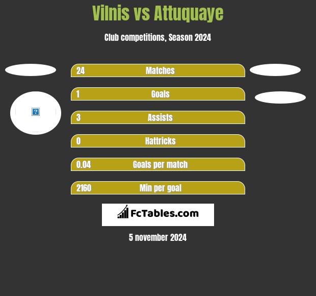 Vilnis vs Attuquaye h2h player stats