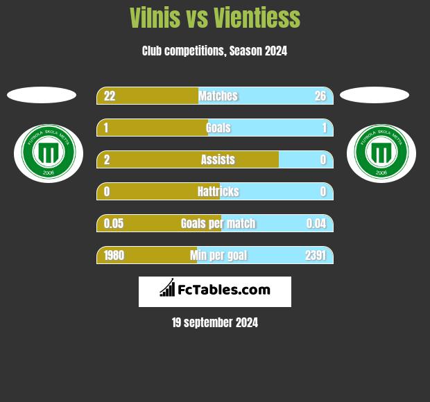 Vilnis vs Vientiess h2h player stats