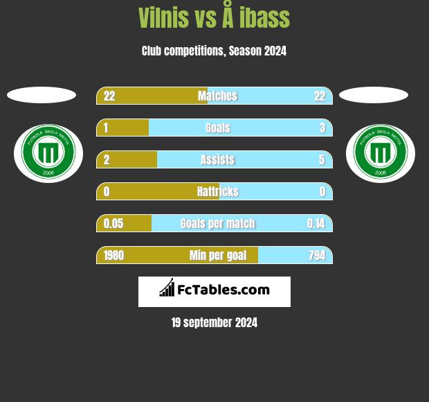 Vilnis vs Å ibass h2h player stats