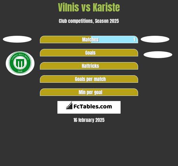 Vilnis vs Kariste h2h player stats