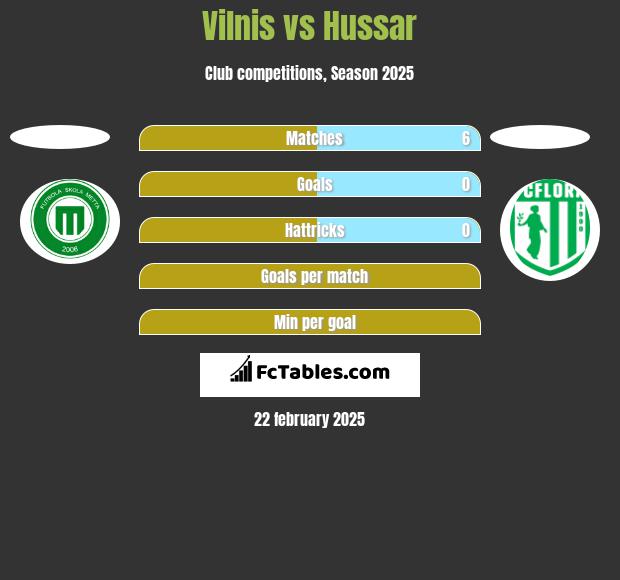 Vilnis vs Hussar h2h player stats