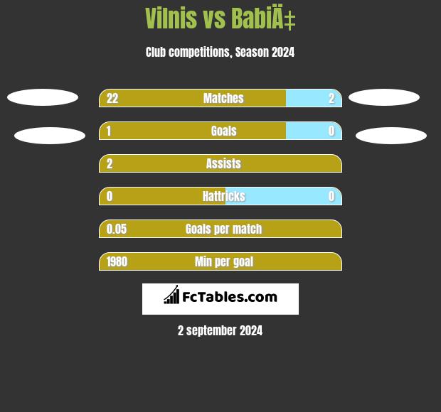 Vilnis vs BabiÄ‡ h2h player stats