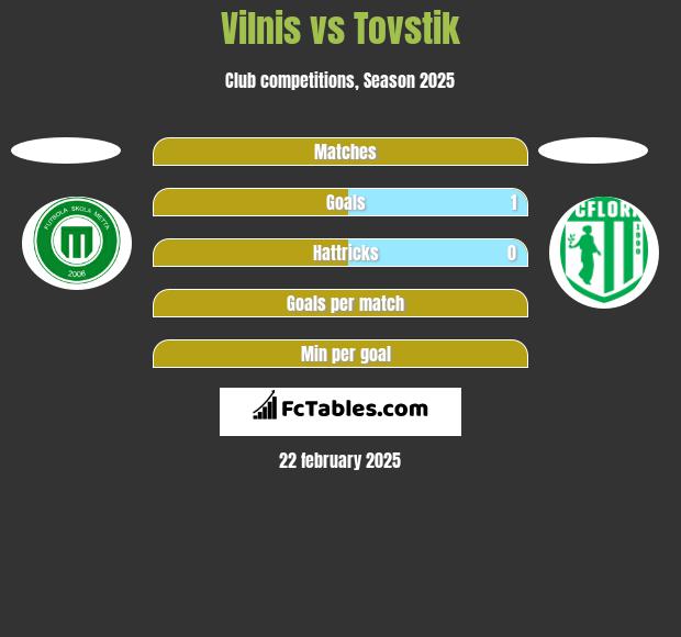 Vilnis vs Tovstik h2h player stats