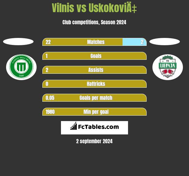 Vilnis vs UskokoviÄ‡ h2h player stats