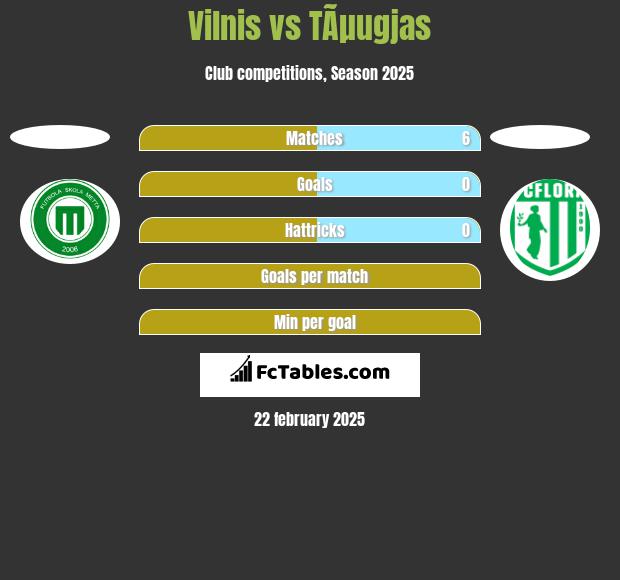 Vilnis vs TÃµugjas h2h player stats