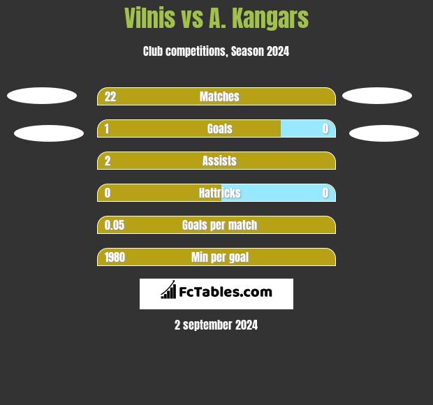 Vilnis vs A. Kangars h2h player stats