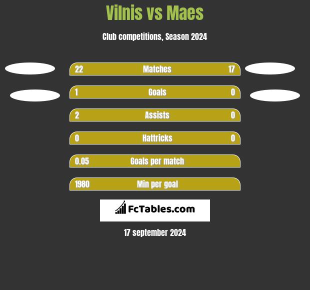 Vilnis vs Maes h2h player stats