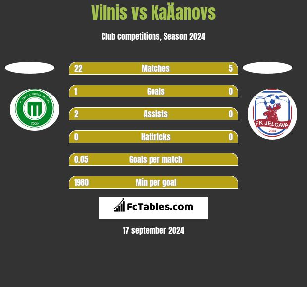 Vilnis vs KaÄanovs h2h player stats