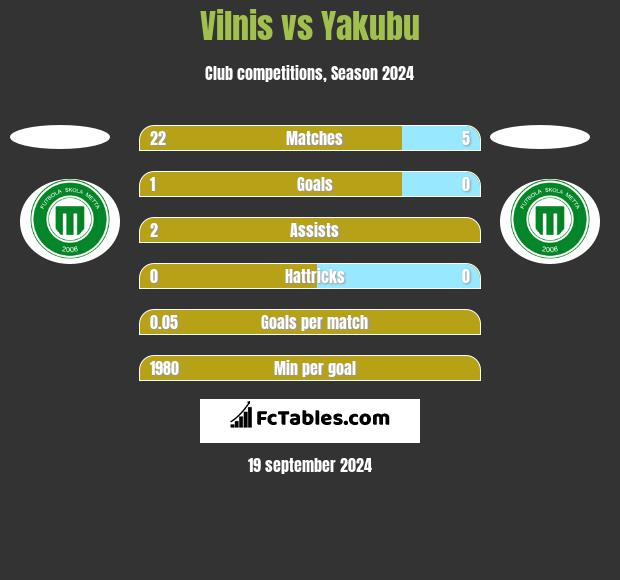 Vilnis vs Yakubu h2h player stats