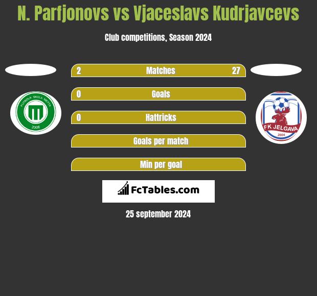 N. Parfjonovs vs Vjaceslavs Kudrjavcevs h2h player stats