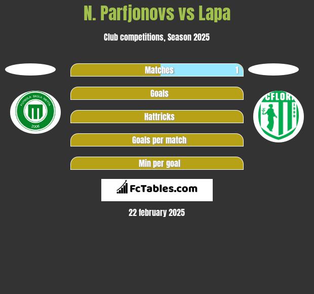 N. Parfjonovs vs Lapa h2h player stats